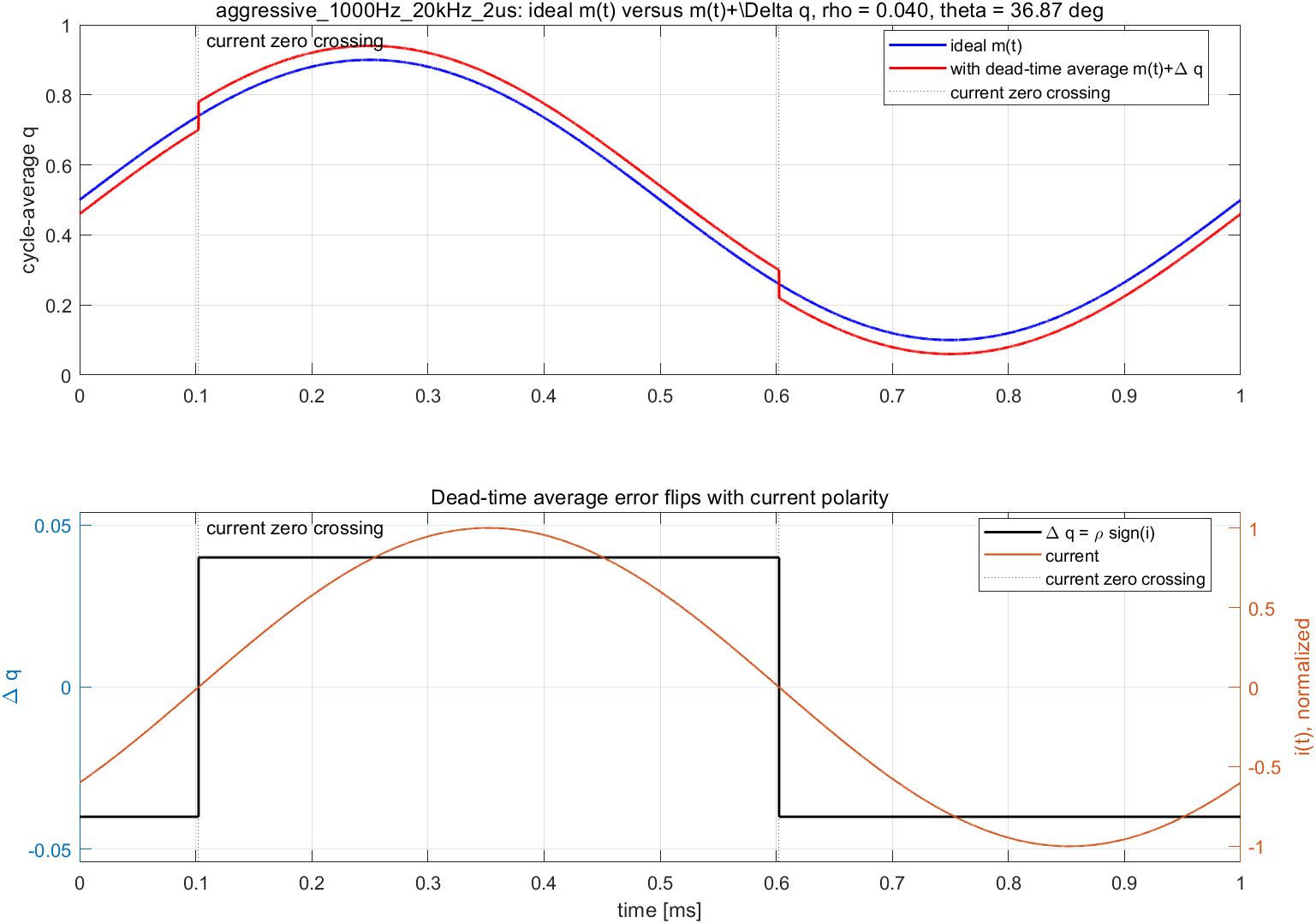 死区后平均输出波形台阶畸变