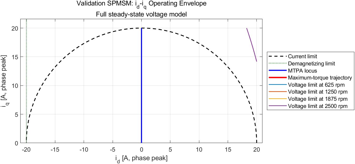 PMSM 的 id-iq 运行域