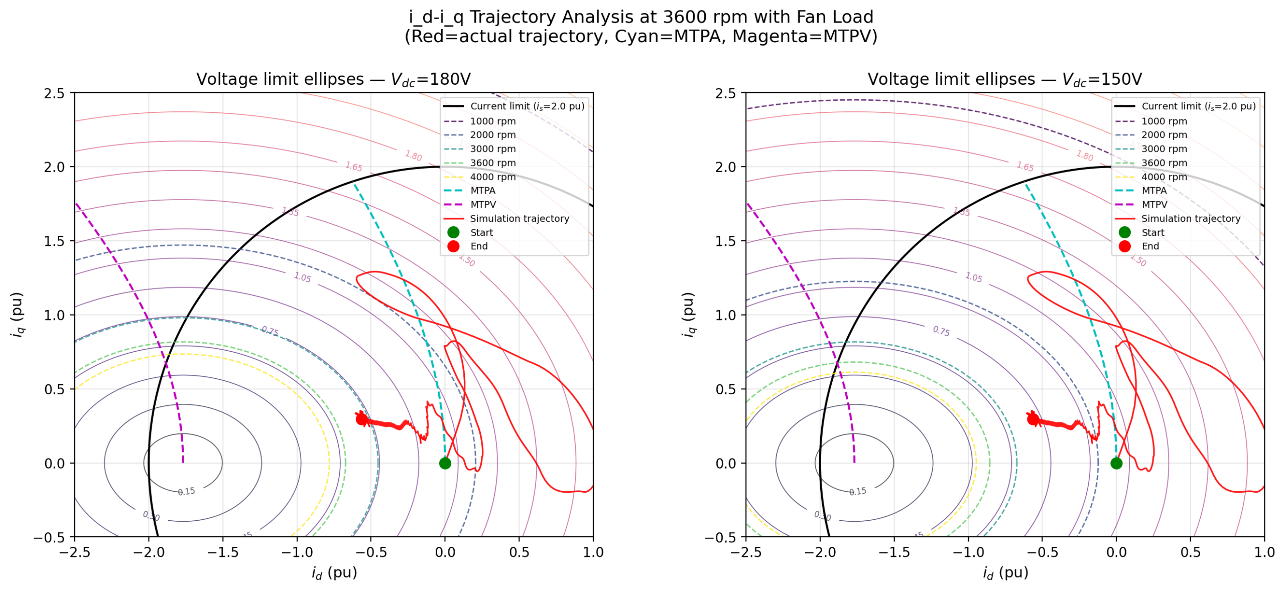 MTPV i_d-i_q trajectory analysis