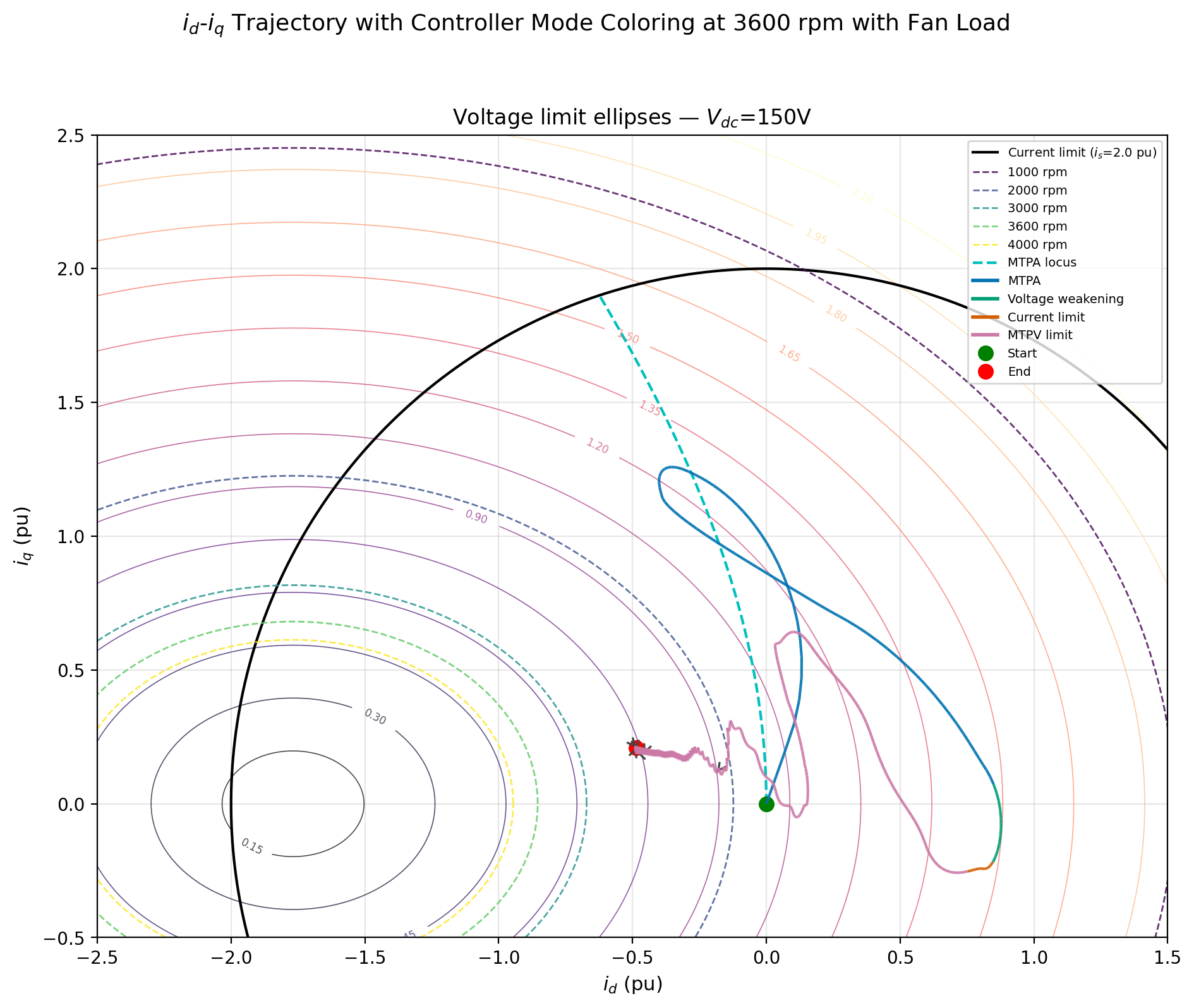 MTPV 仿真轨迹分析 \(V_{\mathrm{dc}} = 150\,\mathrm{V}\)