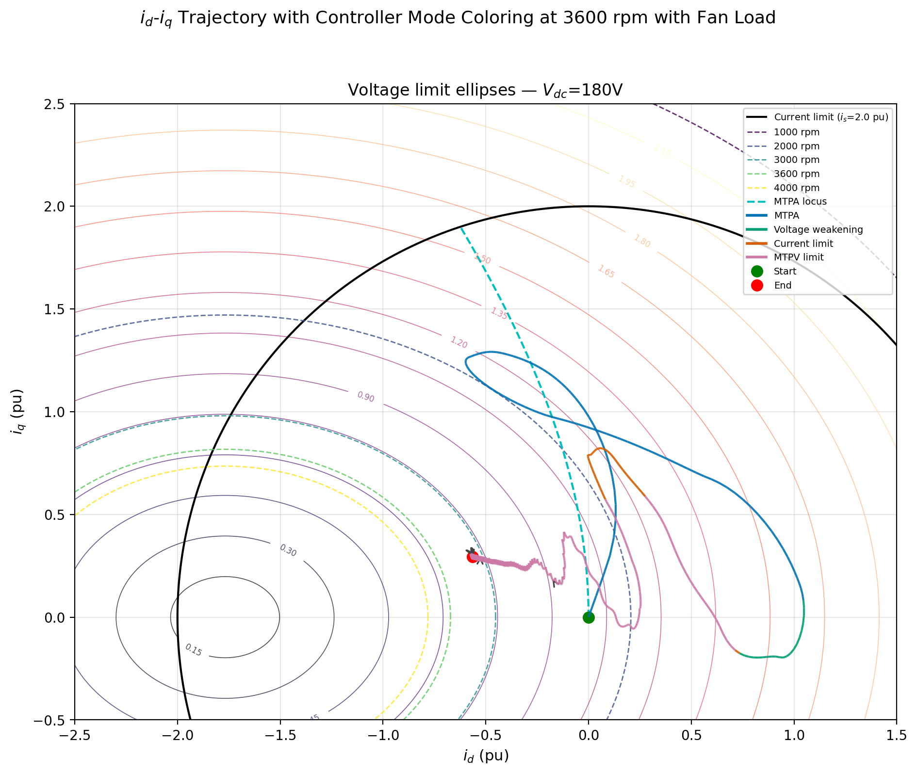 MTPV 仿真轨迹分析 \(V_{\mathrm{dc}} = 180\,\mathrm{V}\)