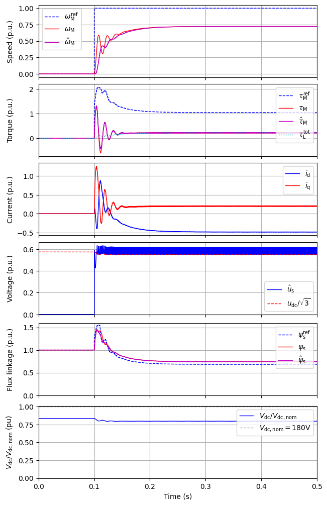 时域仿真波形 \(V_{\mathrm{dc}} = 150\,\mathrm{V}\)