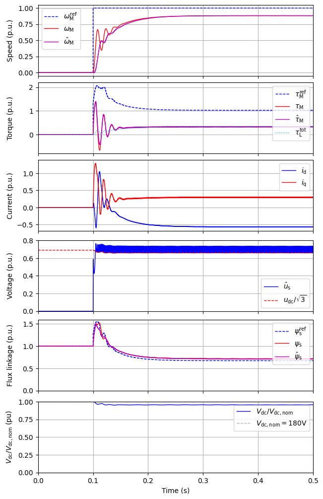 时域仿真波形 \(V_{\mathrm{dc}} = 180\,\mathrm{V}\)