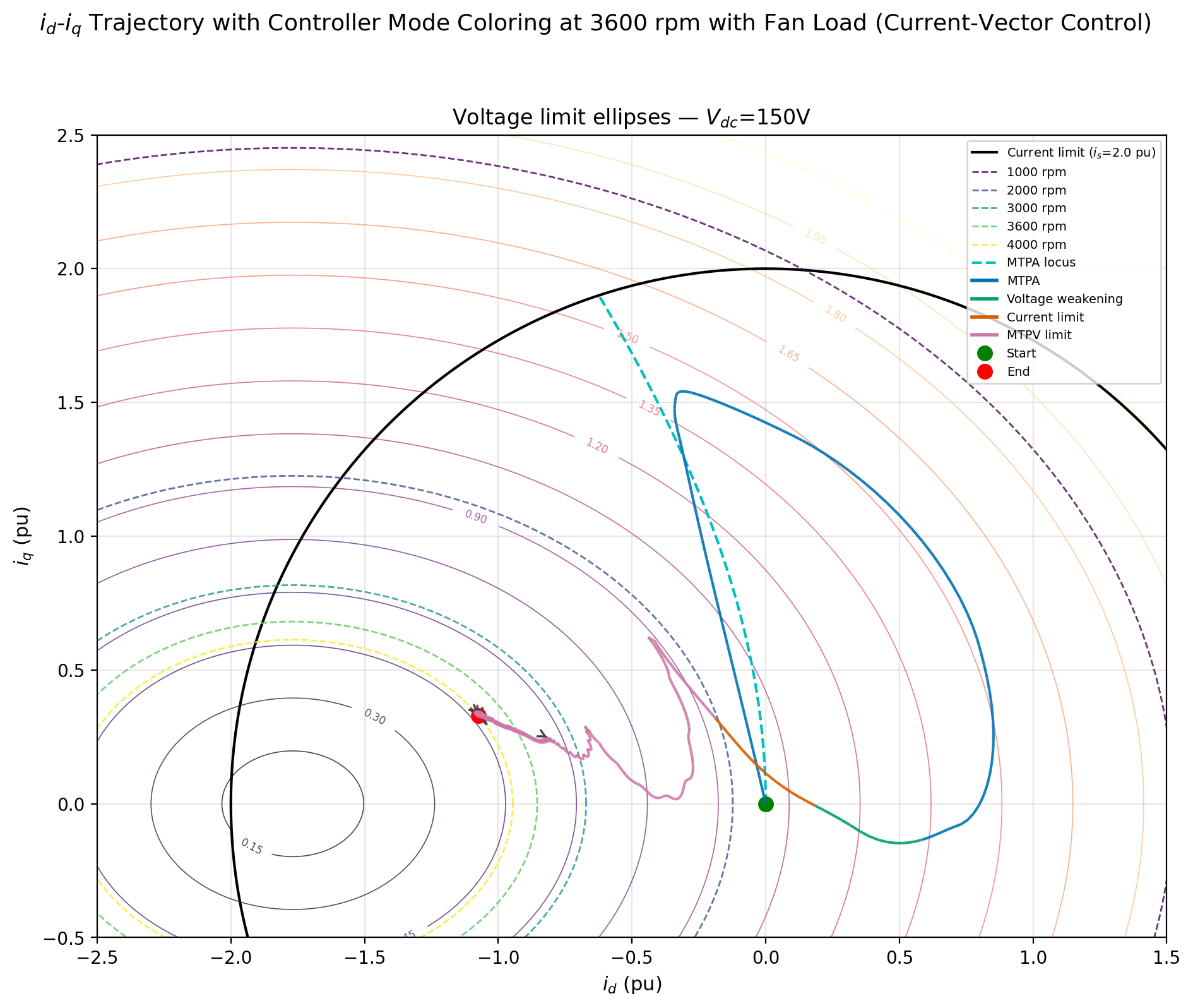 MTPV 仿真轨迹分析 \(V_{\mathrm{dc}} = 150\,\mathrm{V}\)