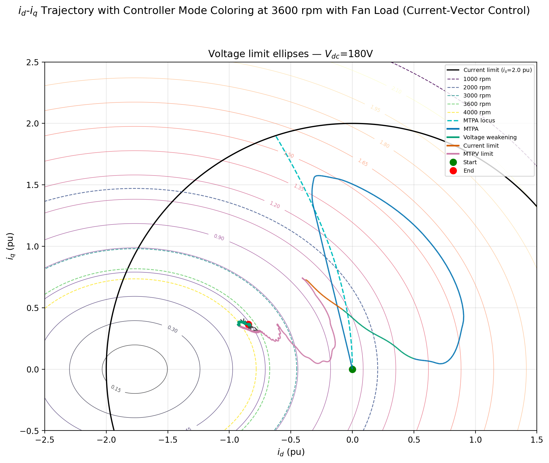MTPV 仿真轨迹分析 \(V_{\mathrm{dc}} = 180\,\mathrm{V}\)