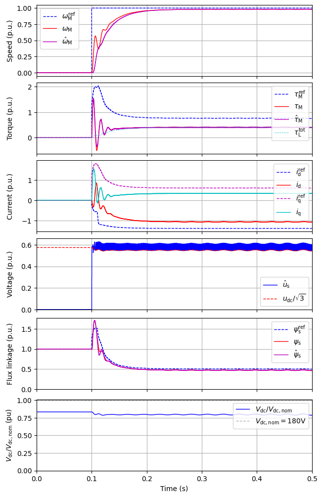 时域仿真波形 \(V_{\mathrm{dc}} = 150\,\mathrm{V}\)